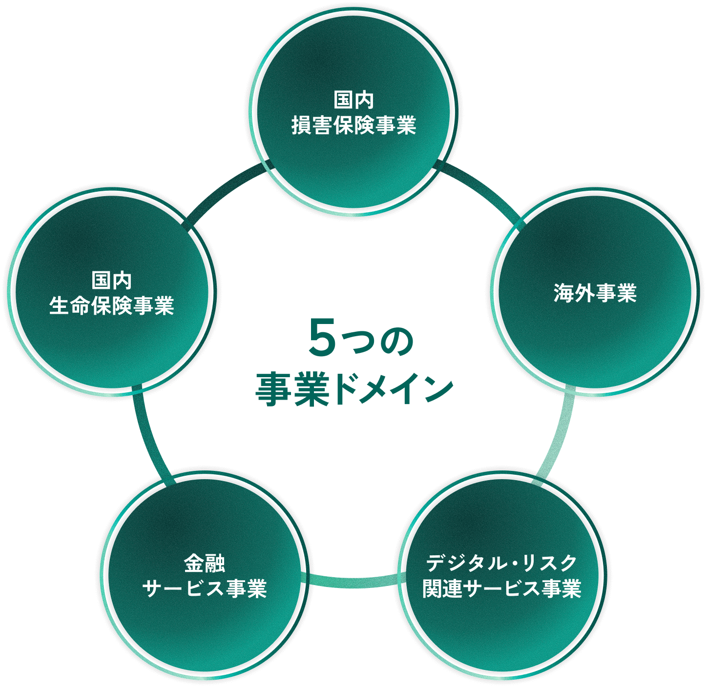 5つの事業ドメイン