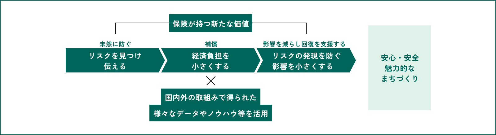 目指す姿に向けた変革
